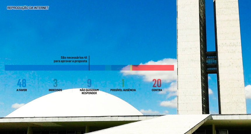 Placar do impeachment: 48 são a favor do afastamento de Dilma