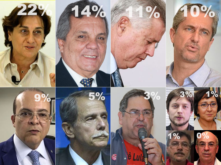 Mesmo com gasto de quase R$ 4 milhões, Rollemberg perde espaço para Eliana Pedrosa e Fraga