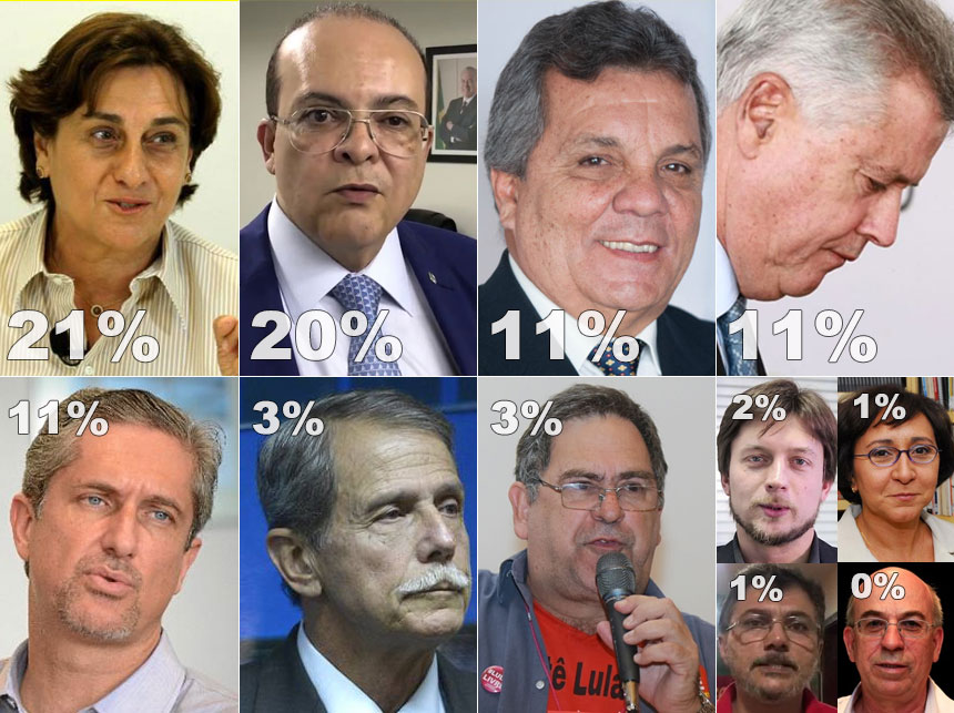 Estratégia de Rollemberg sai pela culatra e segundo turno no DF deve ficar entre Eliana (21%) e Ibaneis (20%)