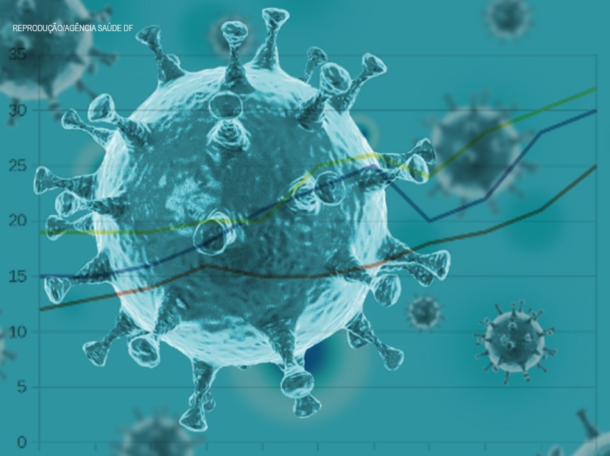 Com 177 casos de Covid-19 confirmados, acompanhe a progressão da doença no DF