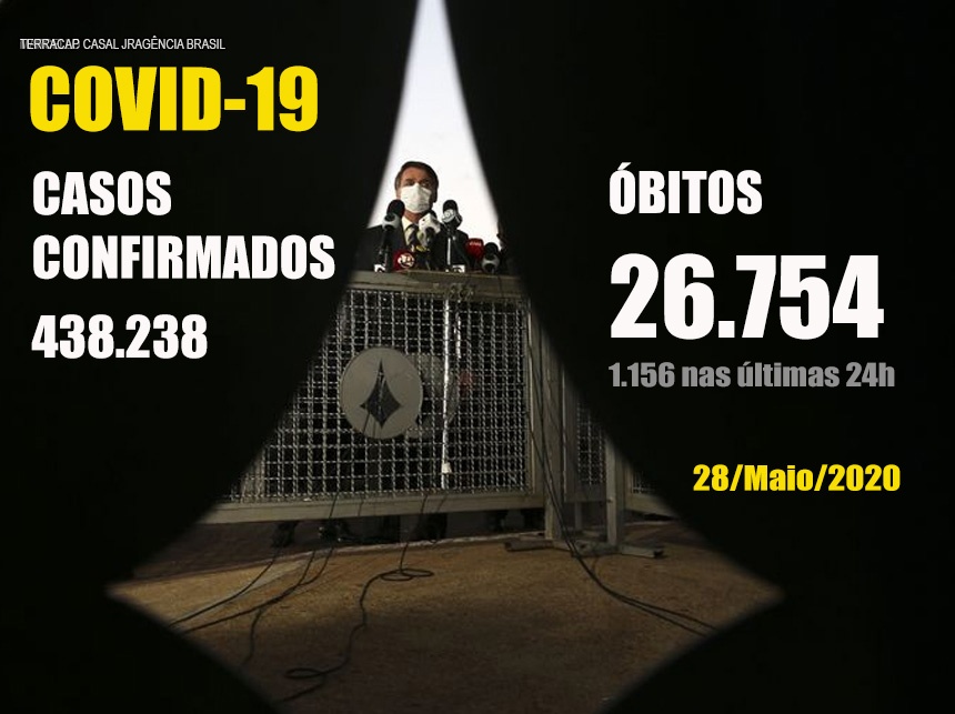 Brasil registra 436.238 casos confirmados e 26.754 óbitos por Covid-19