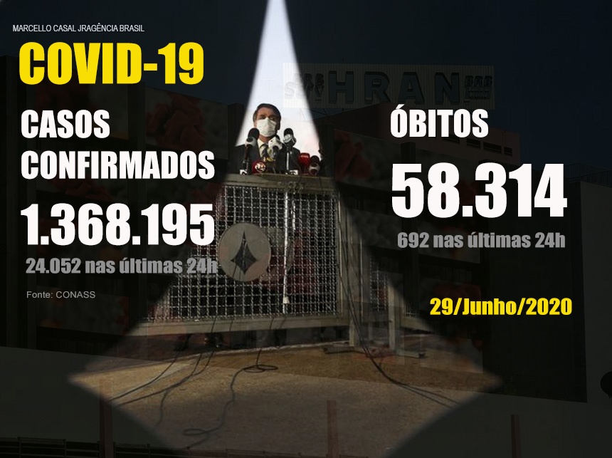 Brasil registra 58.314 óbitos e 1,36 milhão de casos confirmados por Covid-19