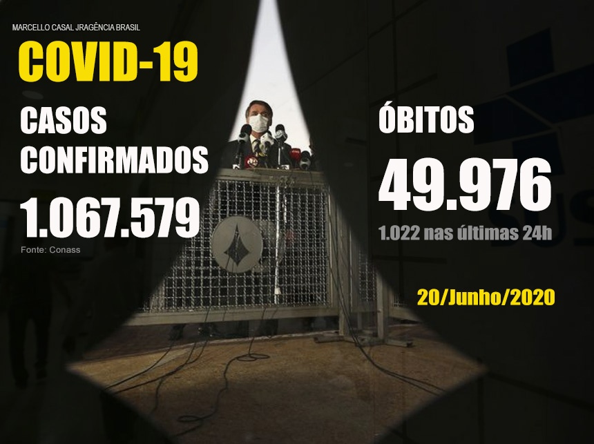 Brasil tem 49.976 mil mortes e 1,06 milhão de casos de Covid-19