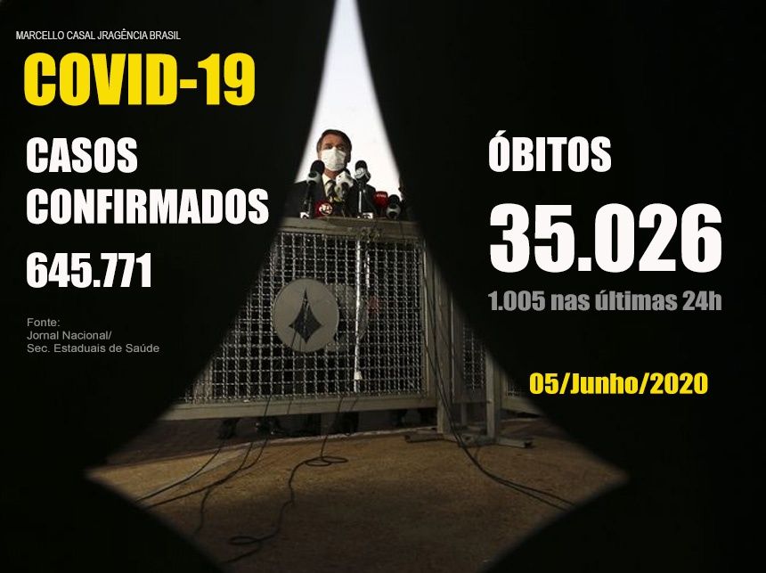 Ministério aponta 1.005 mortes por Covid em 24 horas, muda balanço e omite ao menos 5 dados em novo formato