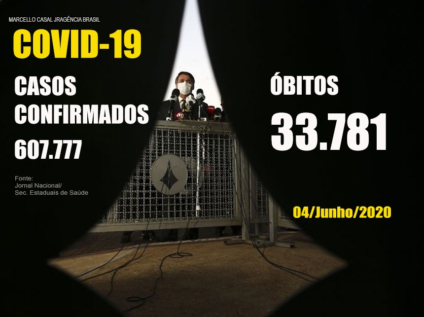 Sem dados do governo federal, Brasil contabiliza 607.777 casos confirmados e 33.781 óbitos