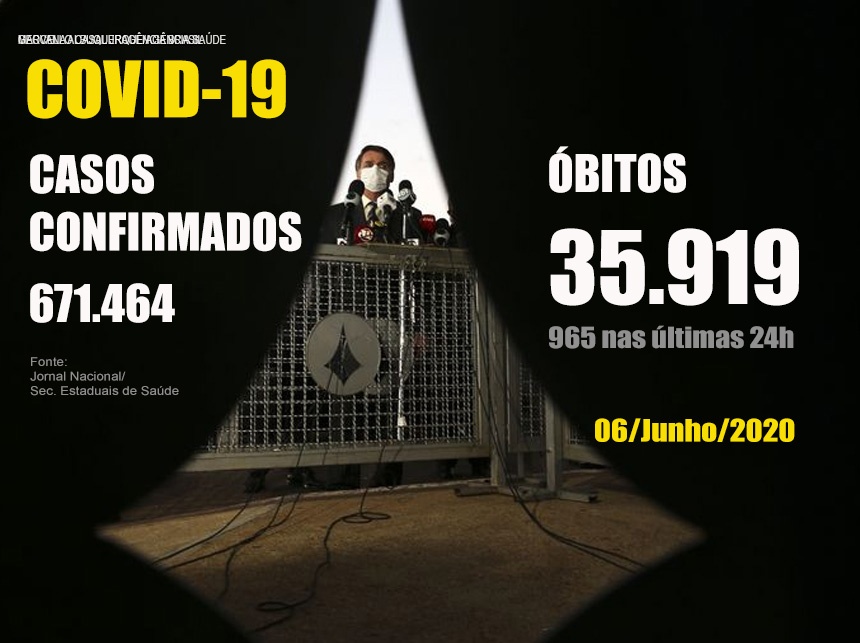 Brasil registra 671.464 casos confirmados e 35.919 óbitos