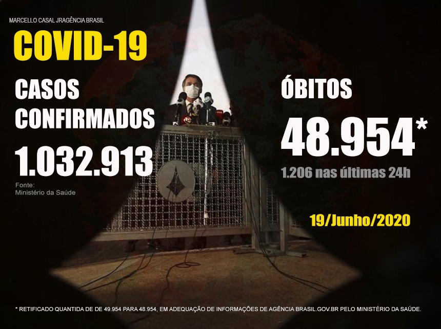 Brasil ultrapassa 1 milhão de casos confirmados e se aproxima de 50 mil óbitos por Covid-19