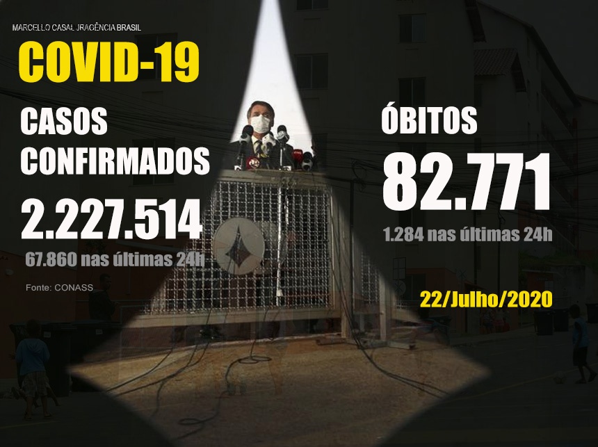 Brasil contabiliza 2.227.512 casos confirmados e 82.771 óbitos por Covid-19
