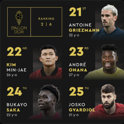 Bola de Ouro 2023: confira o ranking completo de jogadores da premiação