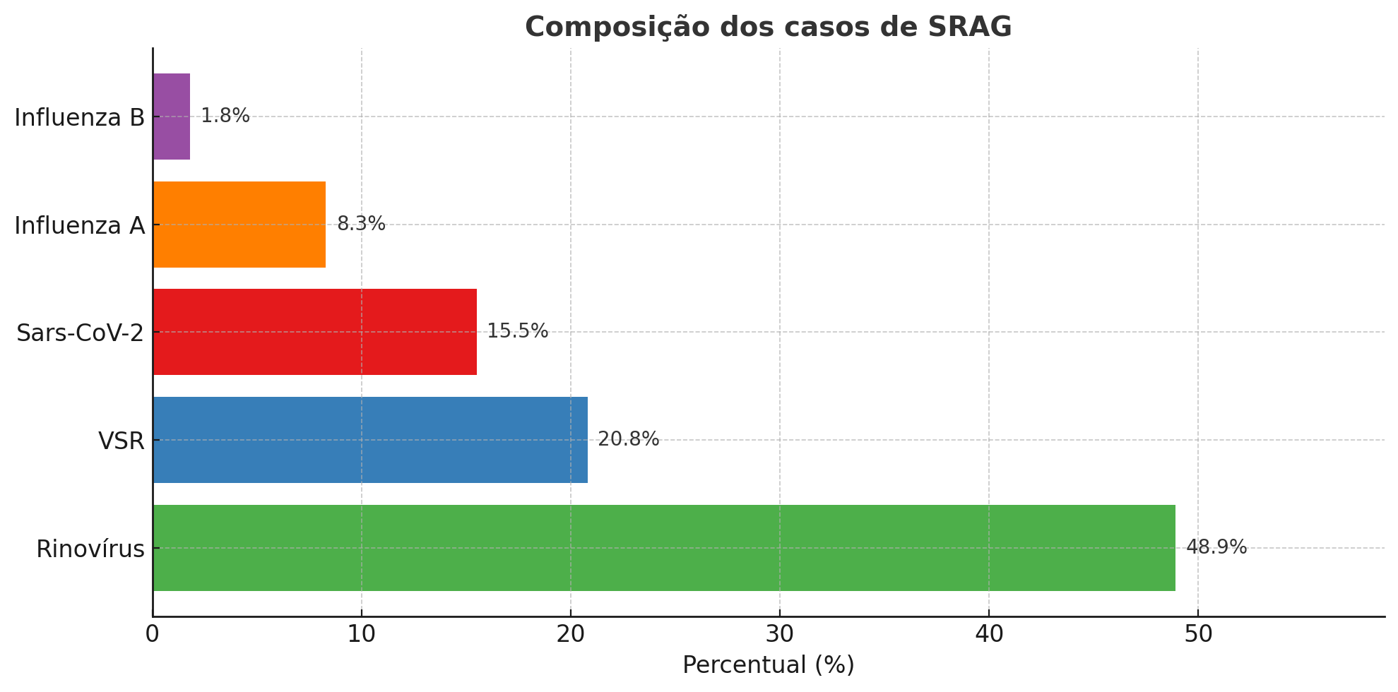 SRAG Boletim Infogrip Fiocruz alerta para alta de síndrome respiratória grave em dez estados-radardasaude
