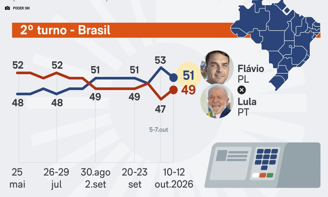 PoderData/Aya: Lula reage e vai a 49% das intençõeas de votos contra 51% de Flávio Bolsonaro PoderData/Aya: Lula reage e vai a 49% das intençõeas de votos contra 51% de Flávio Bolsonaro